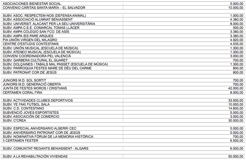 Llistat de subvencions otorgades