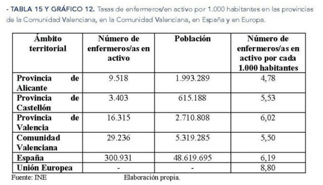 Ratios d'infermeres per cada 1.000 habitants a la província d'Alacant comparades amb altres territoris