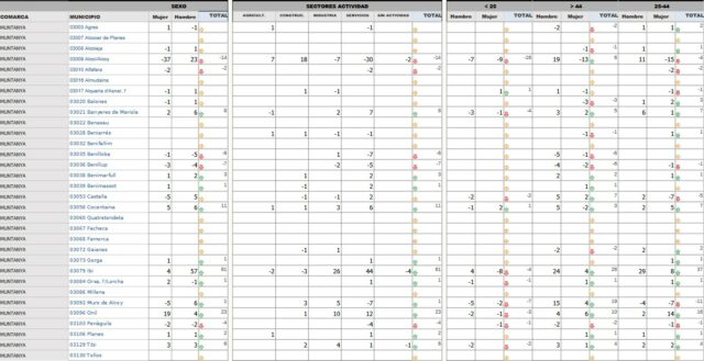 Dades de l'atur referents al mes de desembre a la muntanya alacantina