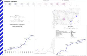 Alcoi és la ciutat mitjana que més creix en ocupació tecnològica (+56%) durant la darrera dècada a la Comunitat Valenciana