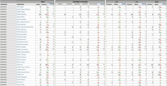 Dades de l'atur corresponents al mes de febrer de 2026 a l'interior alacantí