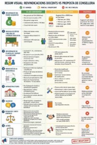 Demandes dels docents i ofertes d'Educació durant la present vaga educativa.