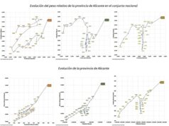 Menys productivitat, PIB per càpita i salaris que a la resta d’Espanya: el diagnòstic alacantí del segle XXI segons INECA