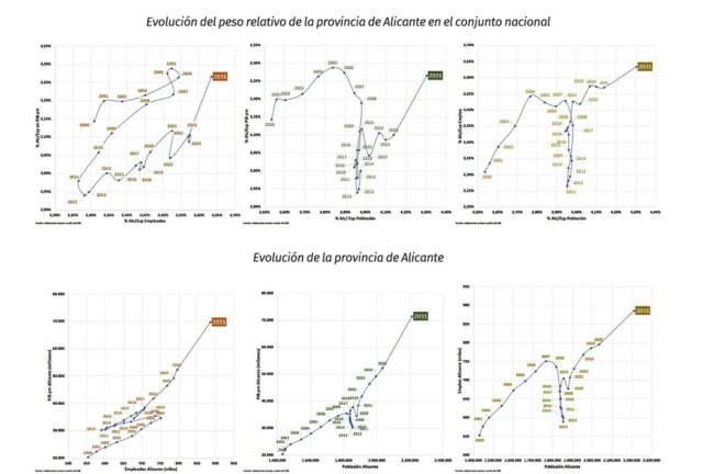Gràfica amb algunes de les variables que mostren la situació de la província en comparació al total nacional